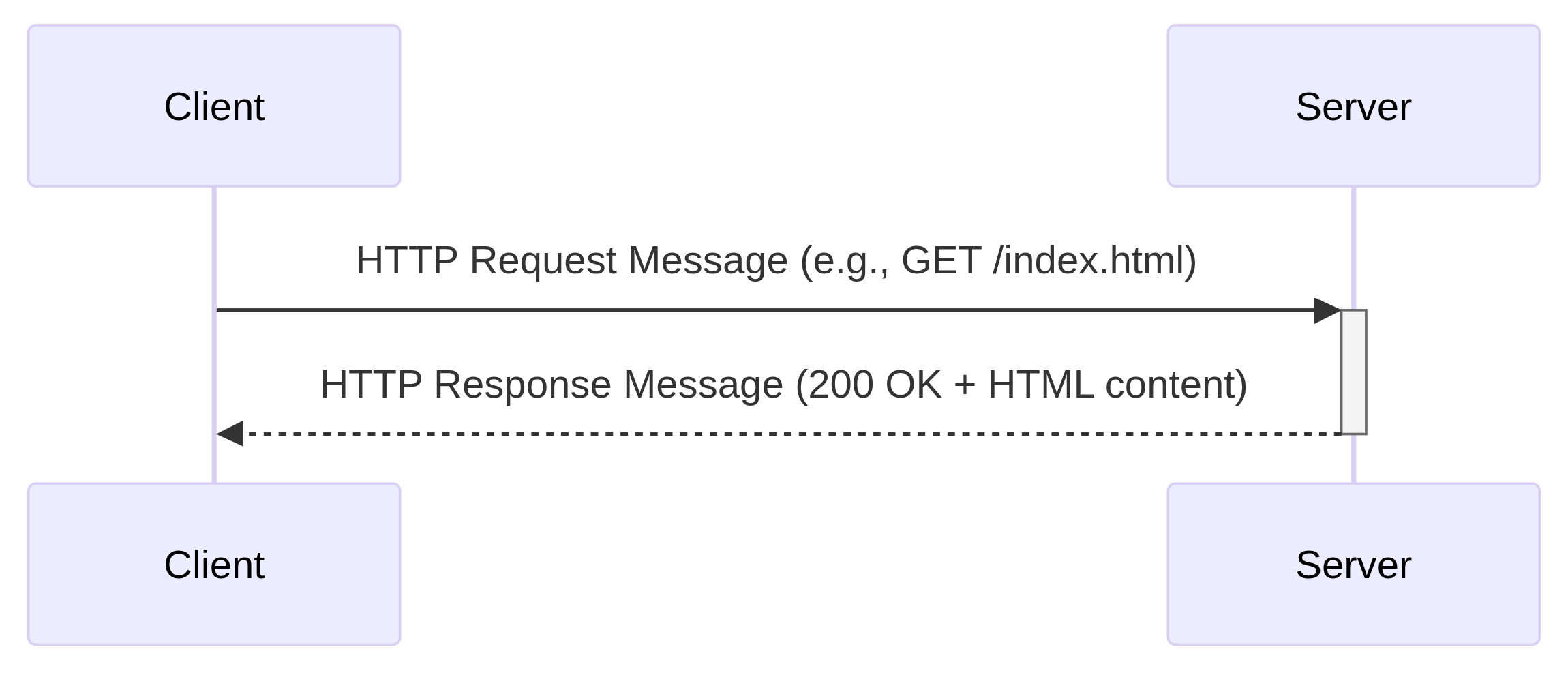 HTTP request and response