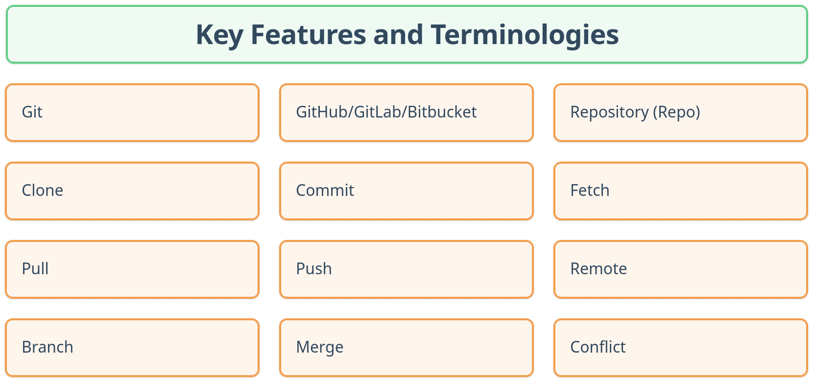 Key Features and Terminologies